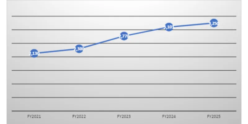 Revenue Trend Data